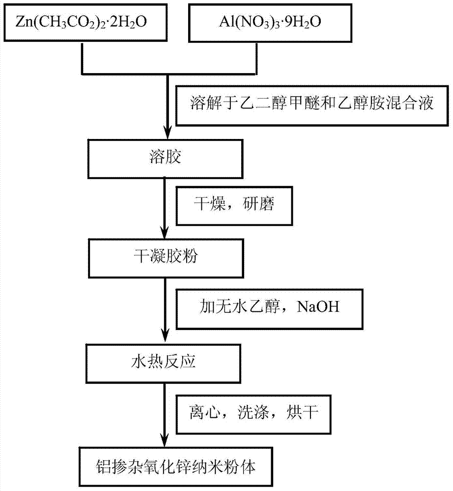 Preparation method of high-conductivity aluminum-doped zinc oxide nano powder