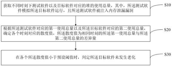 Software Aging Detection Method, Device, and Computer-Readable Storage Medium