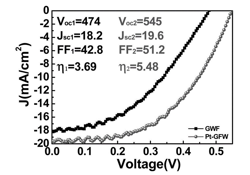 Pt-GFW/SiO2/n-Si heterojunction material and preparation method thereof