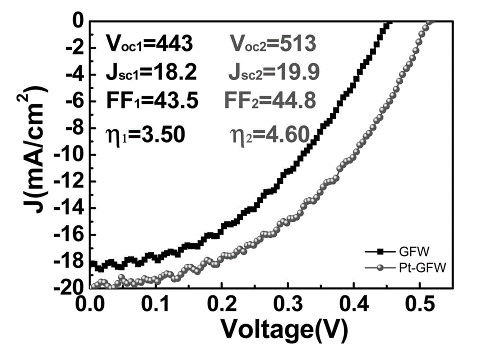 Pt-GFW/SiO2/n-Si heterojunction material and preparation method thereof