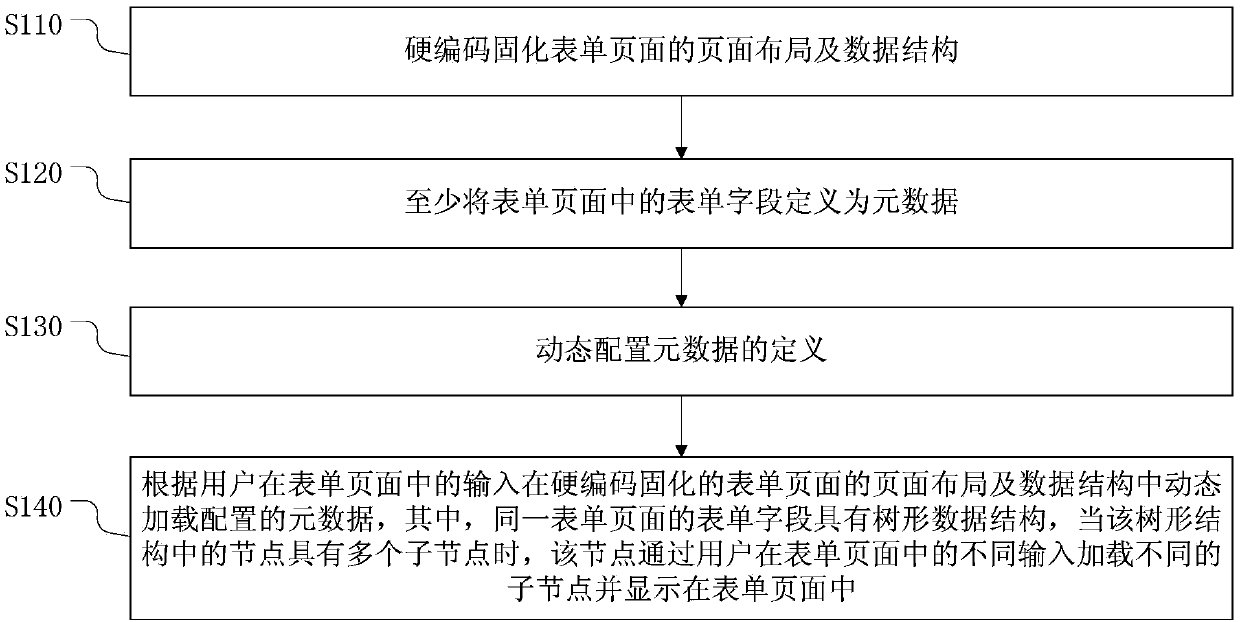 Form system construction method and device, electric equipment and storage medium