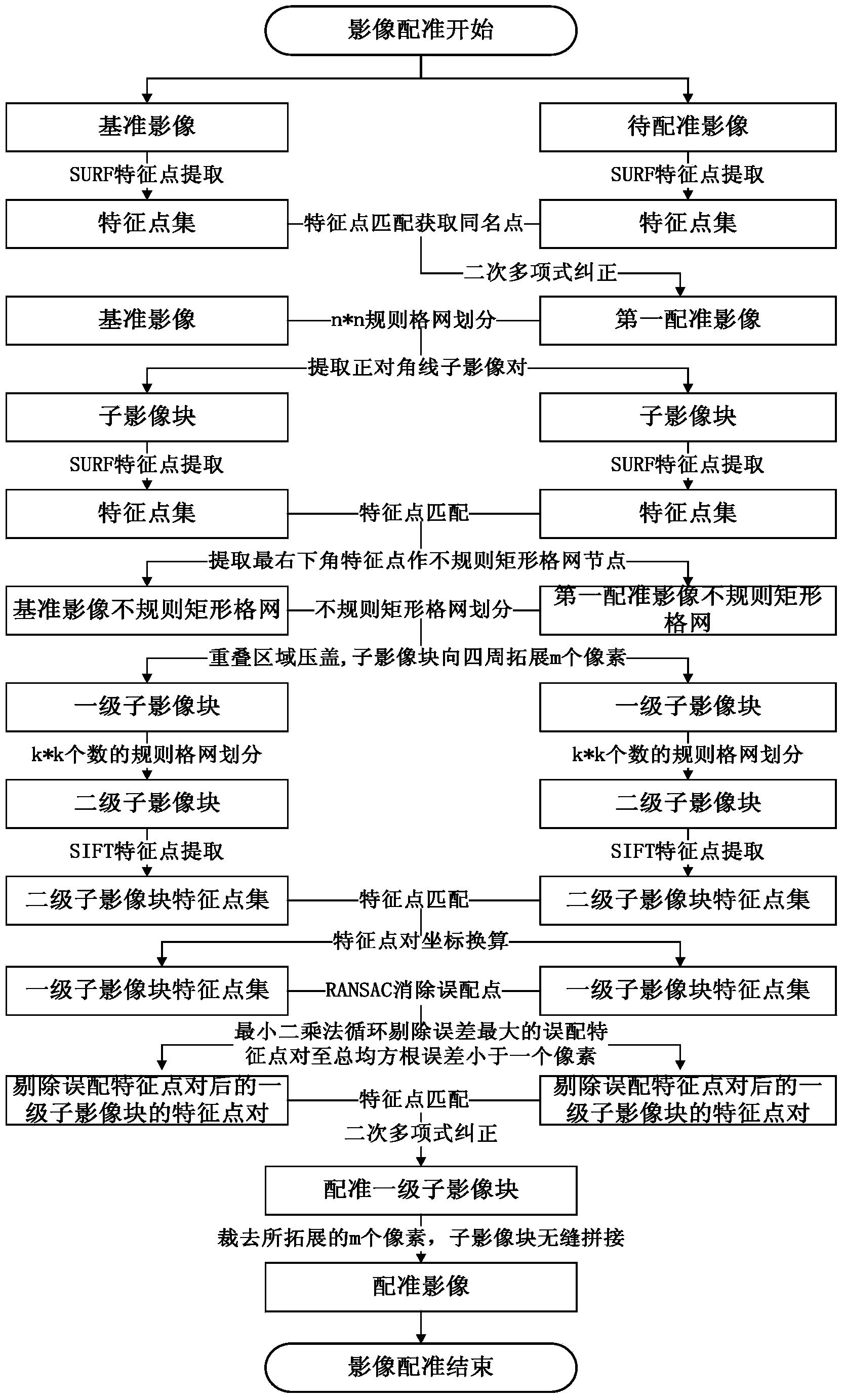 Automatic registering method of remote-sensing image