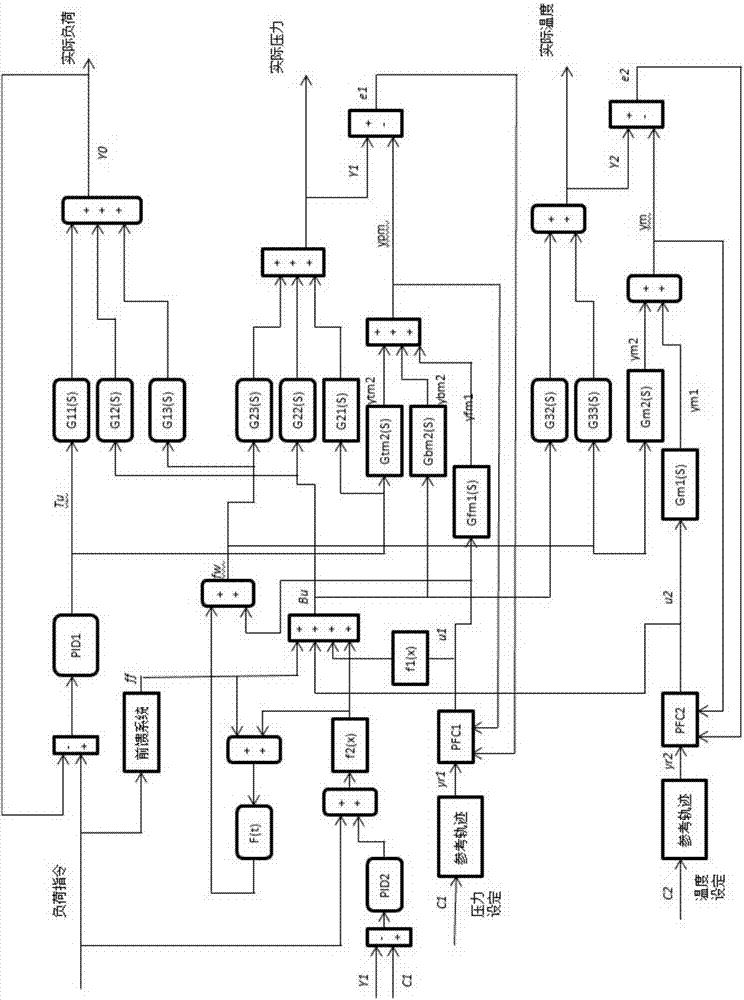 Supercritical unit coordinated predictive function control algorithm