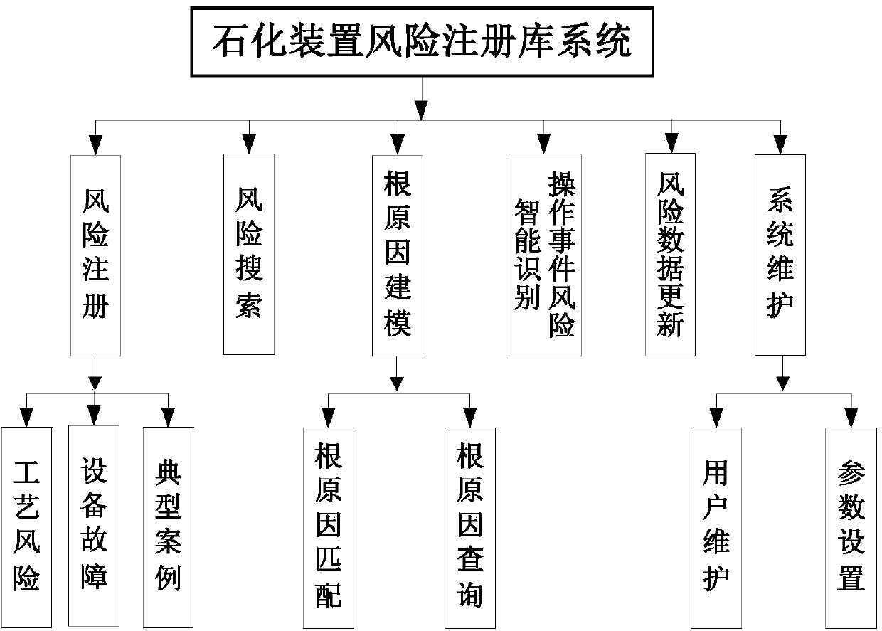 Risk registering method of petrochemical device