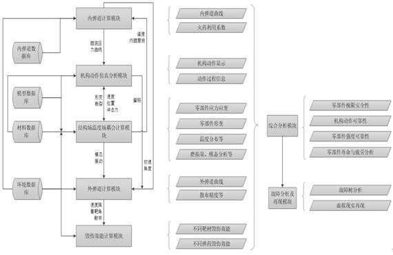 Light weapon test identification method based on simulation technology