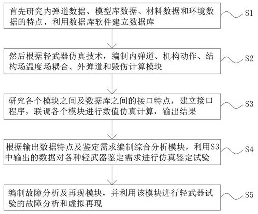 Light weapon test identification method based on simulation technology