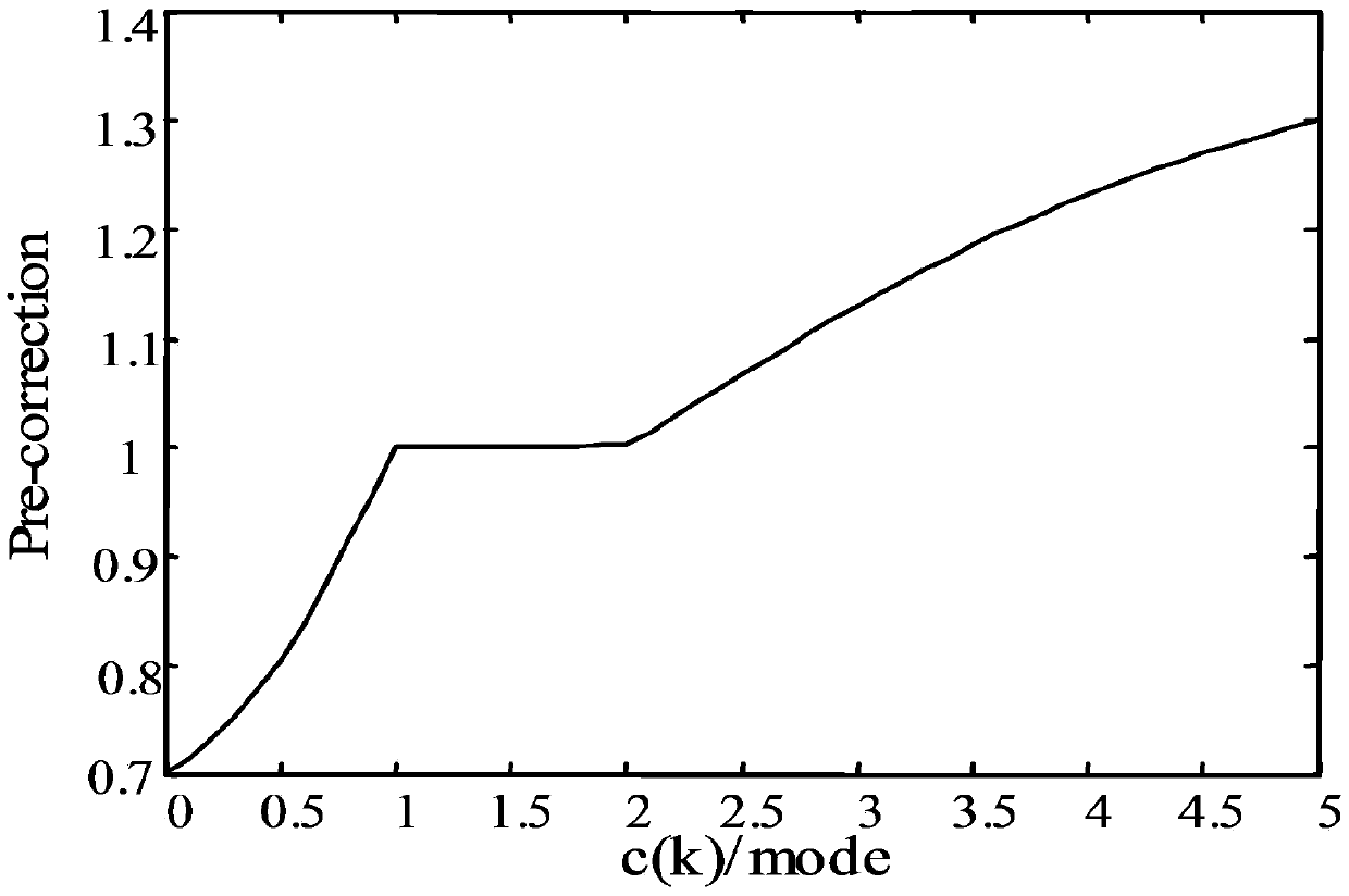 A Speckle Removal Method for SAR Image in Wavelet Domain Based on Heterogeneity Pre-correction