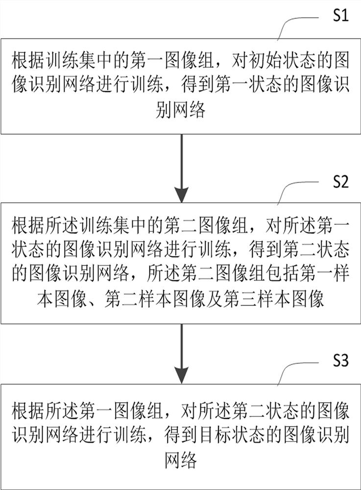 Network training method and device, image recognition method and electronic equipment