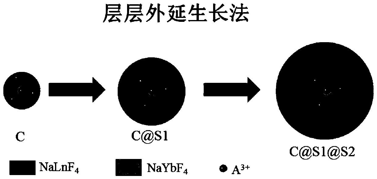 A single-doped-enriched core-shell structure up-conversion luminescent material and its preparation method