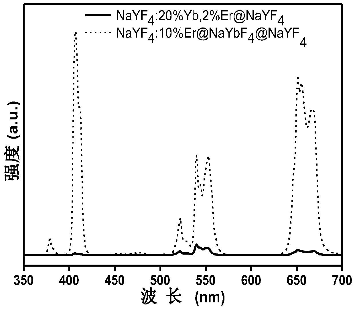 A single-doped-enriched core-shell structure up-conversion luminescent material and its preparation method