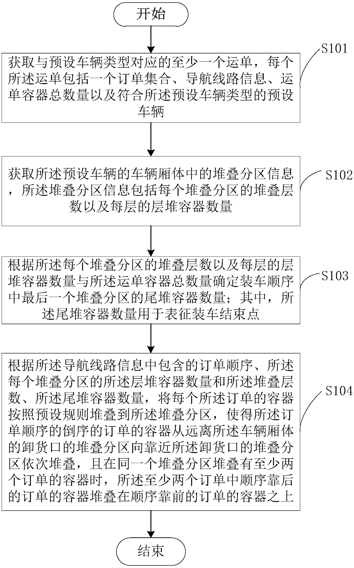 Stacking method, device and storage medium for freight in vehicle compartment