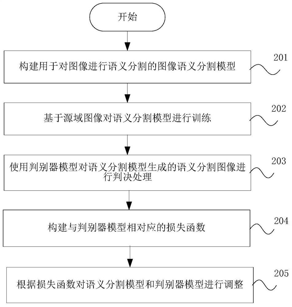 Image semantic segmentation model training method and device, image semantic segmentation method and device and storage medium