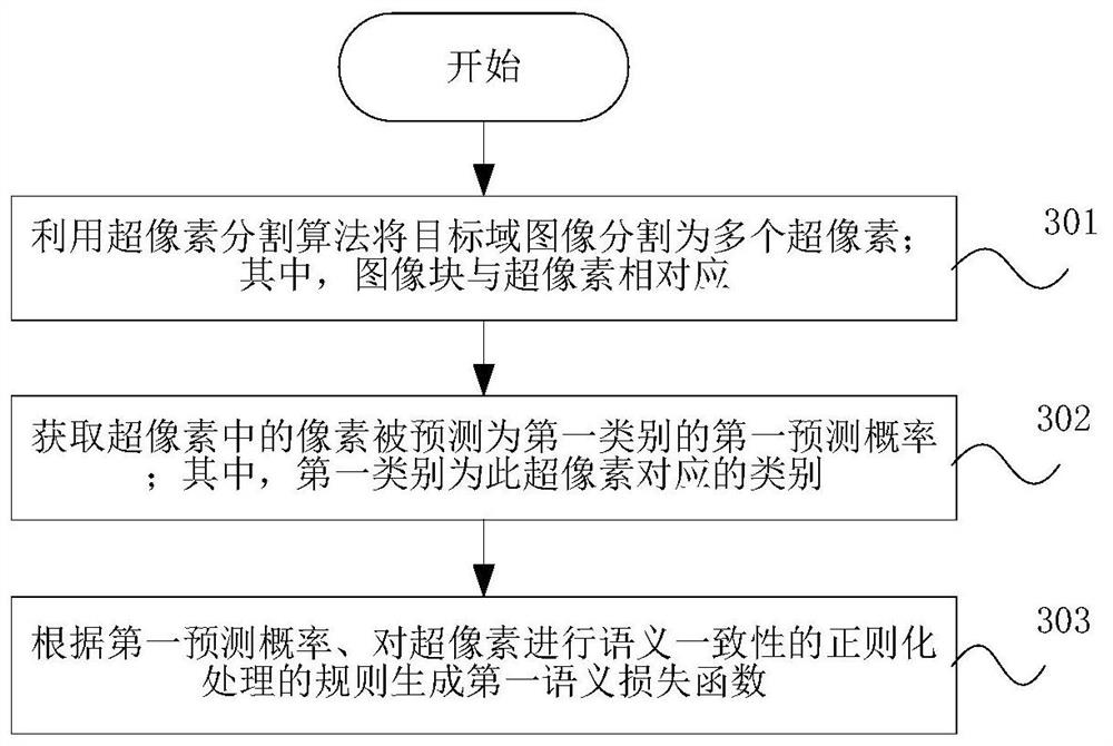 Image semantic segmentation model training method and device, image semantic segmentation method and device and storage medium