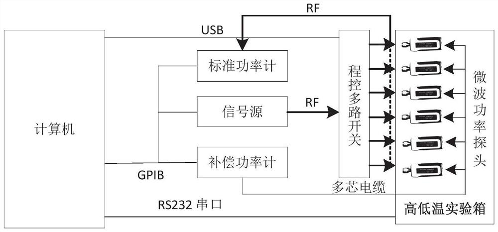 Method for improving temperature compensation measurement accuracy of microwave power meter and system thereof