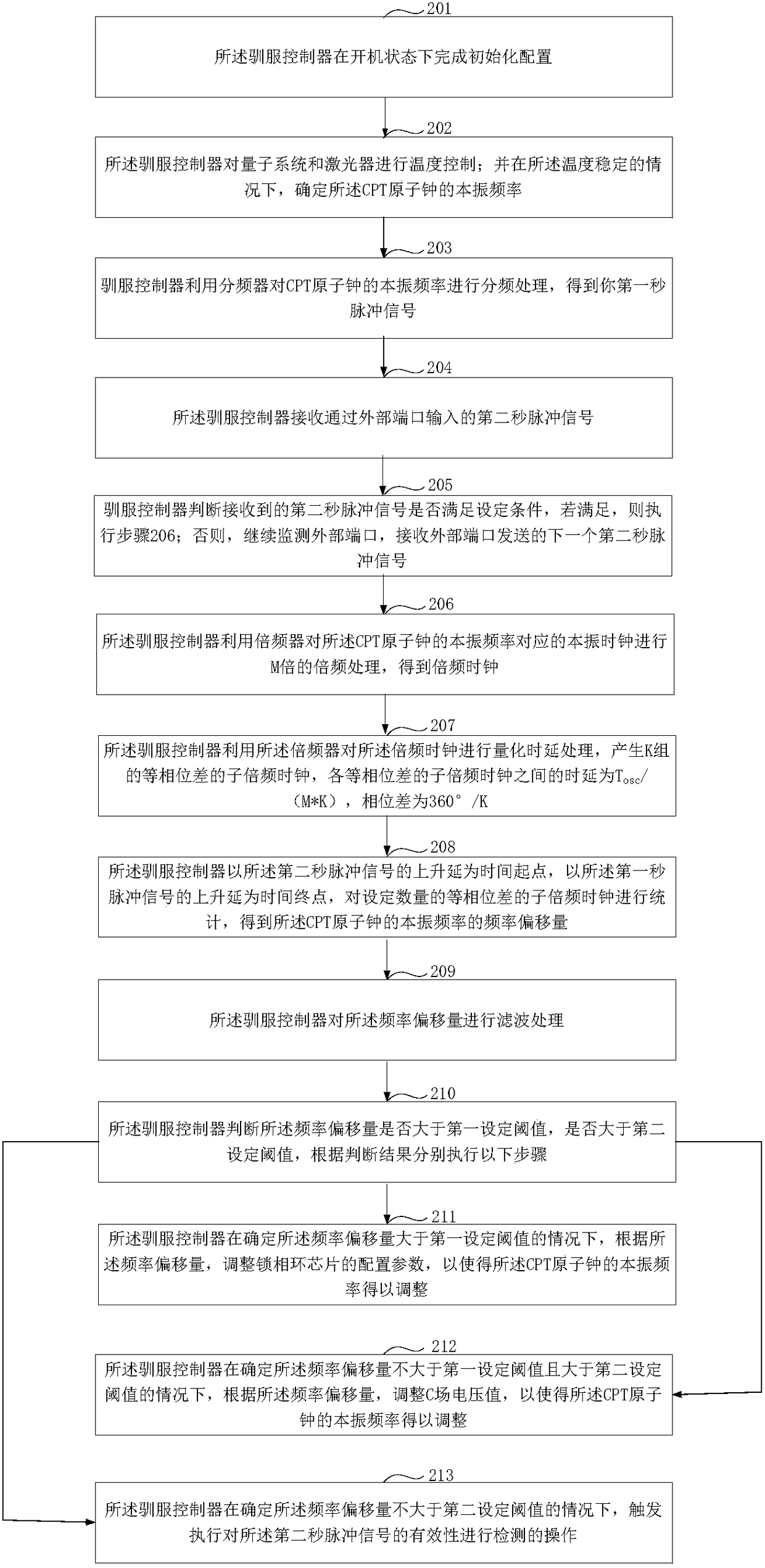 CPT atomic clock frequency disciplining control method and CPT atomic clock frequency disciplining control device