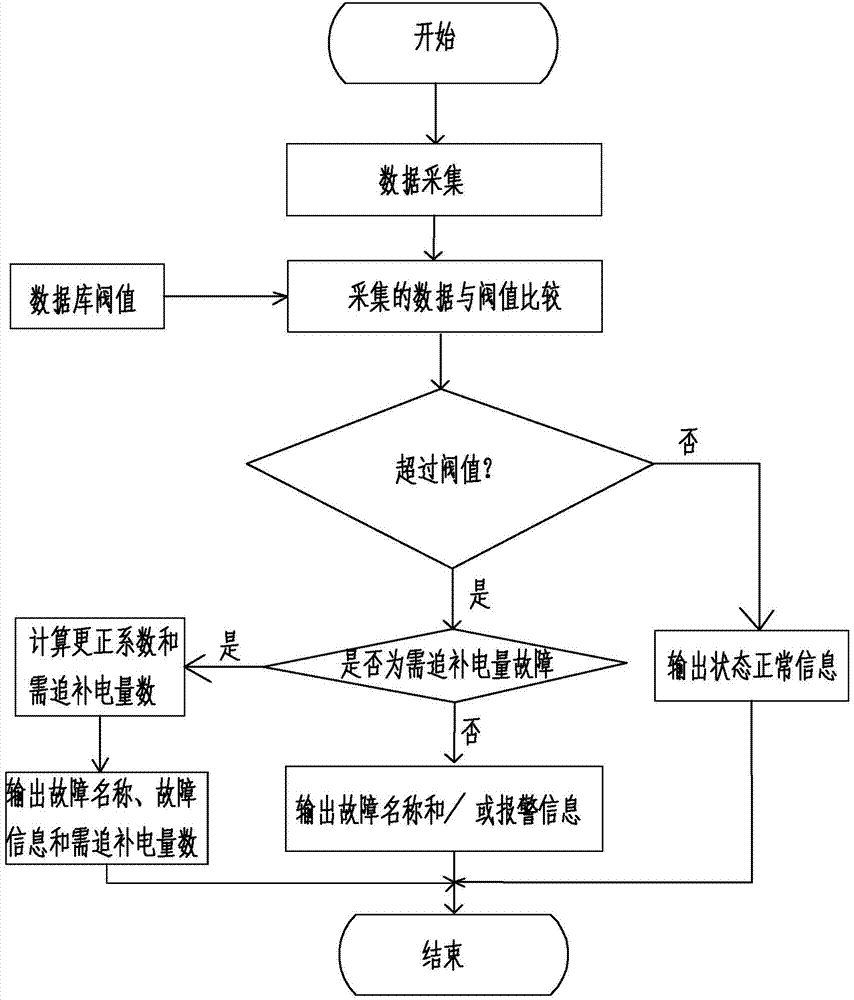 Method for remote monitoring and diagnosing of electric energy metering device enabling fault to be found out in time