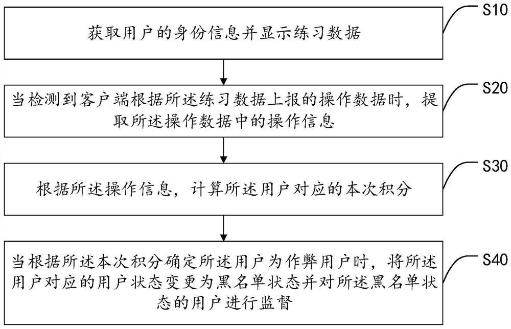 Anti-cheating method based on exercise system and related equipment