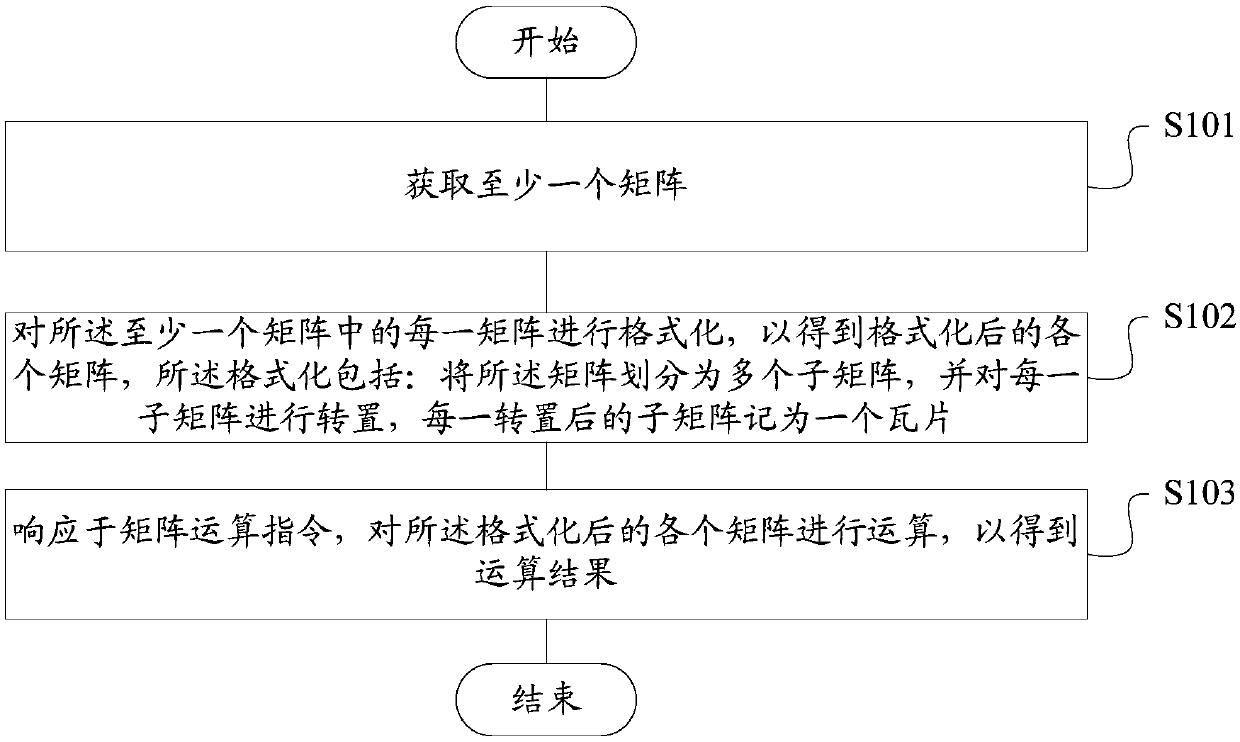 Matrix operation method and device, storage medium and terminal