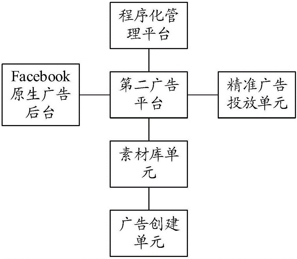 Advertisement putting method and system based on the Facebook