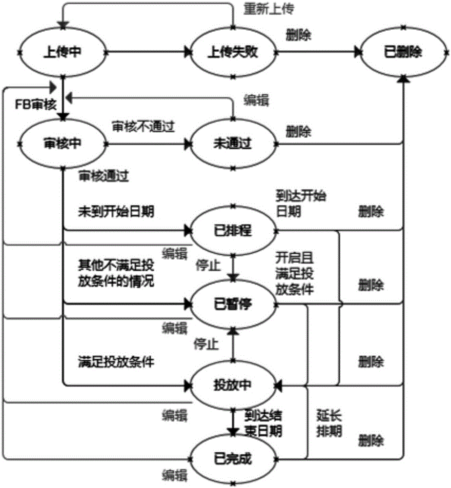 Advertisement putting method and system based on the Facebook