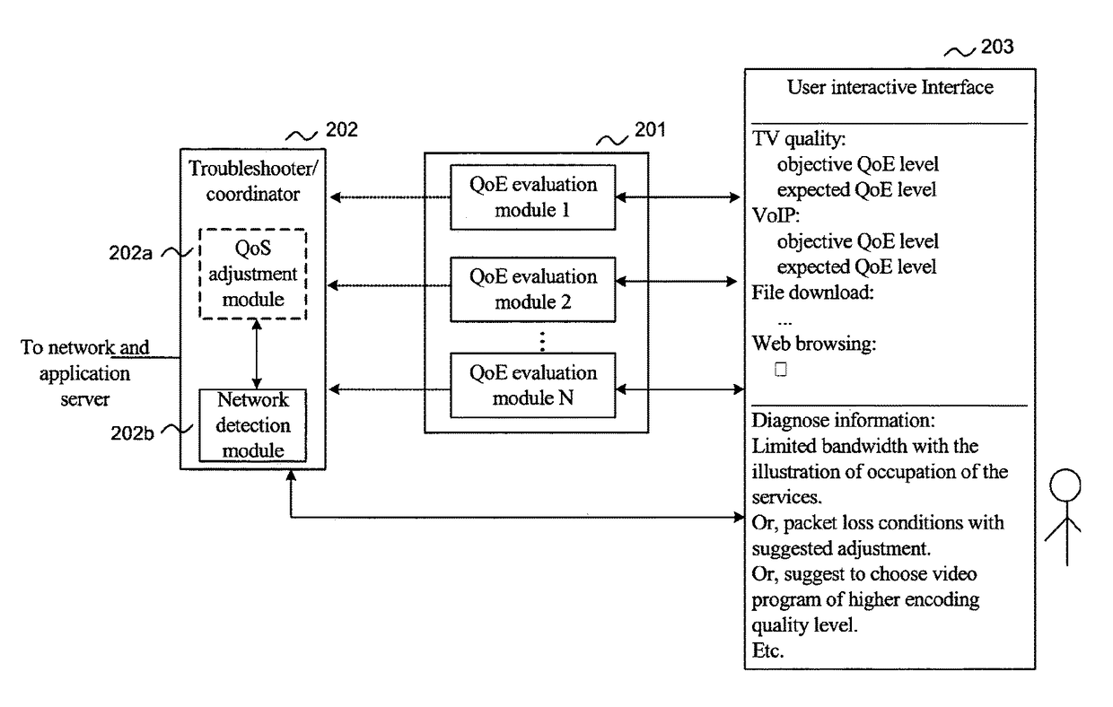 Method and apparatus for quality of experience management for network services