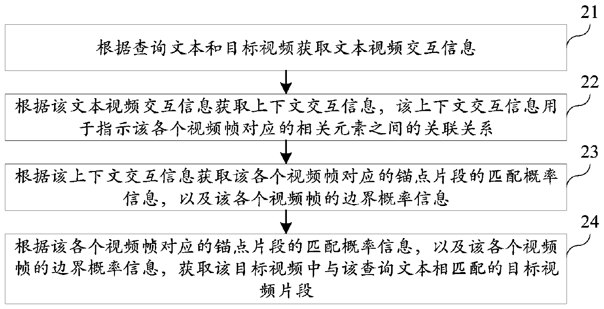 Video clip query method and device, computer equipment and storage medium