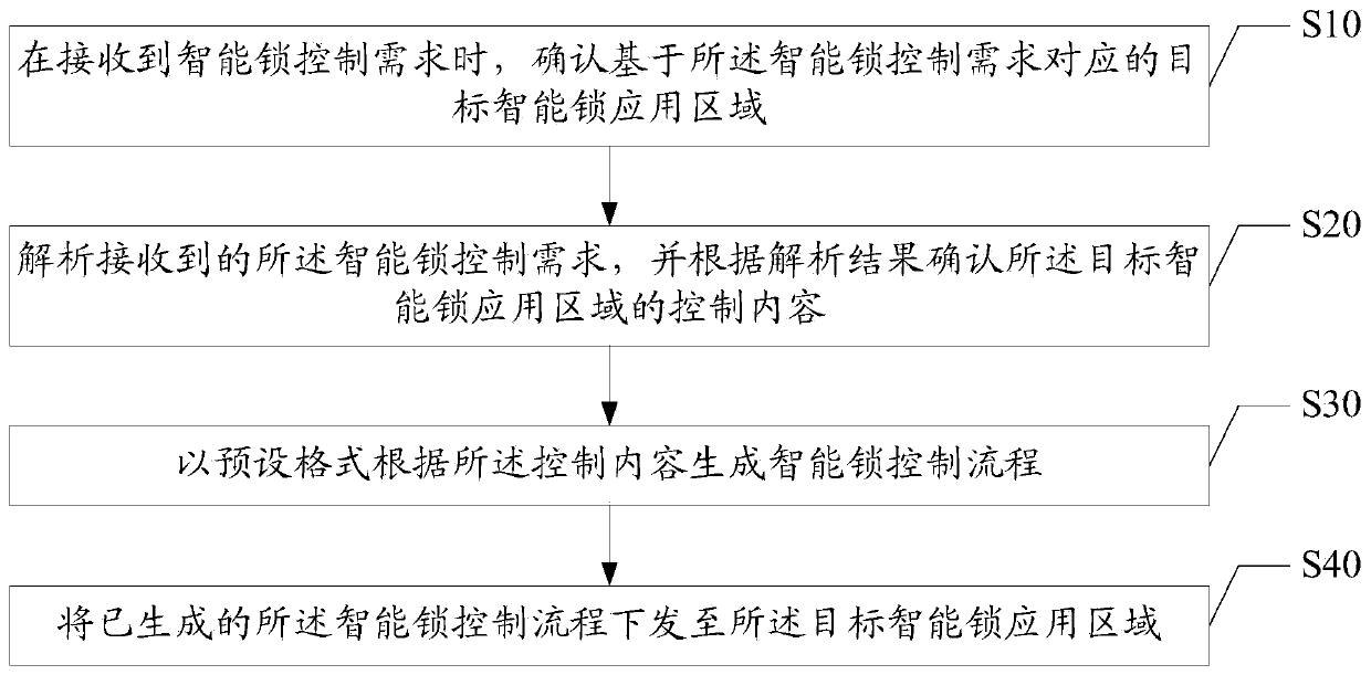 Intelligent lock control method, device and system, and computer readable storage medium