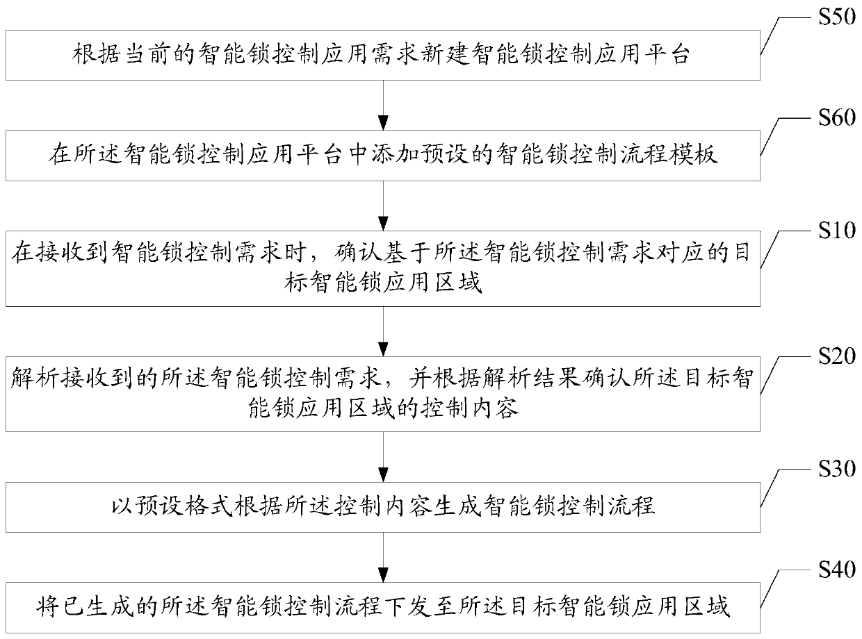 Intelligent lock control method, device and system, and computer readable storage medium