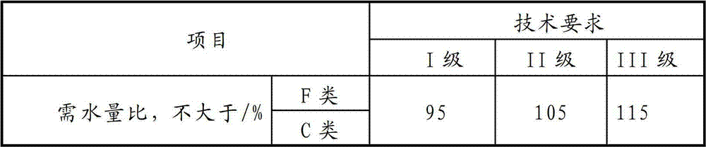 Method for judging water demand of cementing material