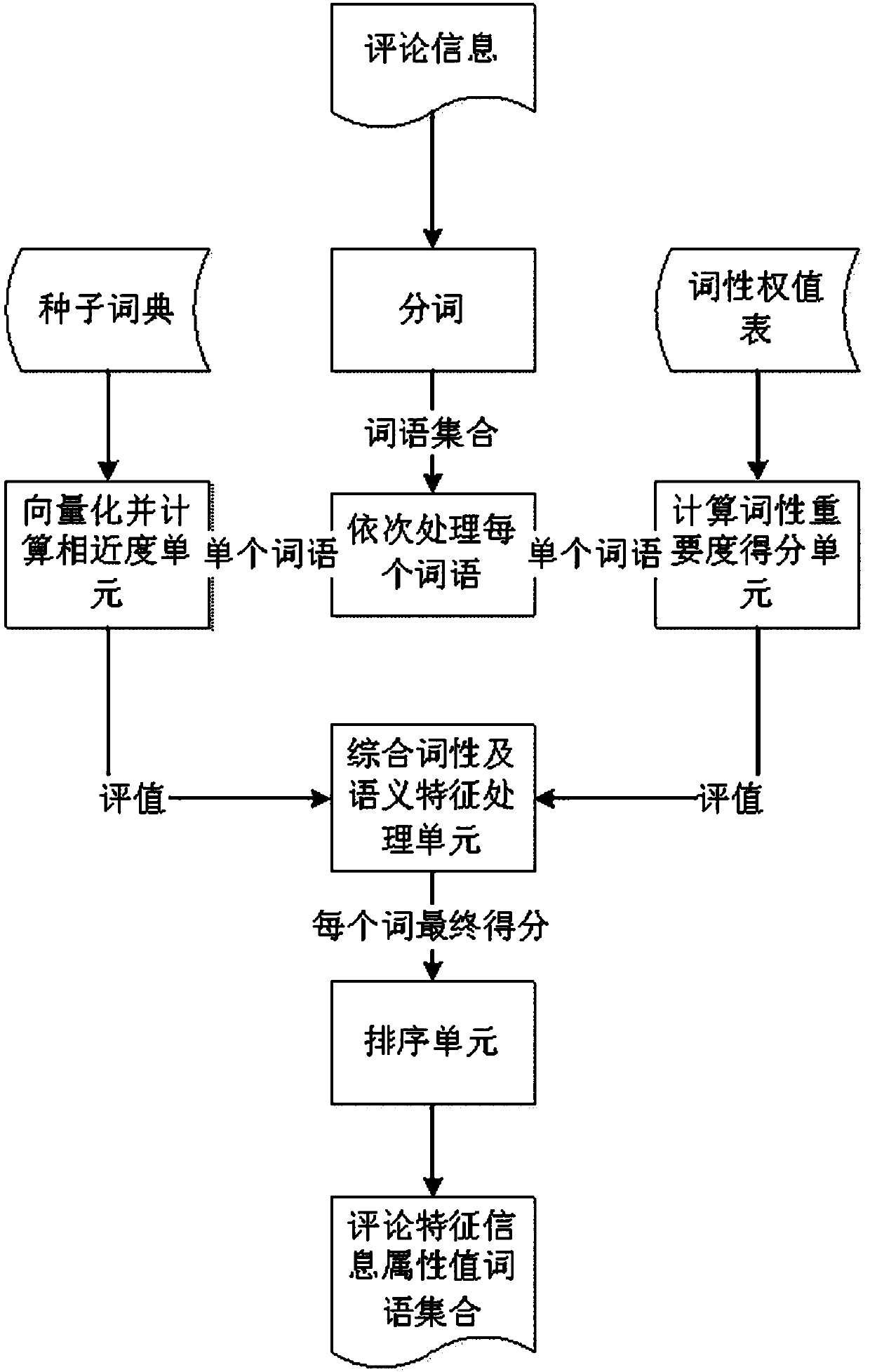 Commodity comment data labeling system and method based on hierarchical AP clustering