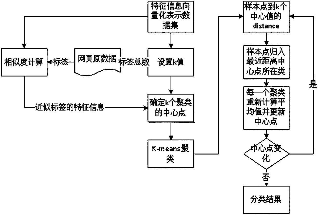 Commodity comment data labeling system and method based on hierarchical AP clustering