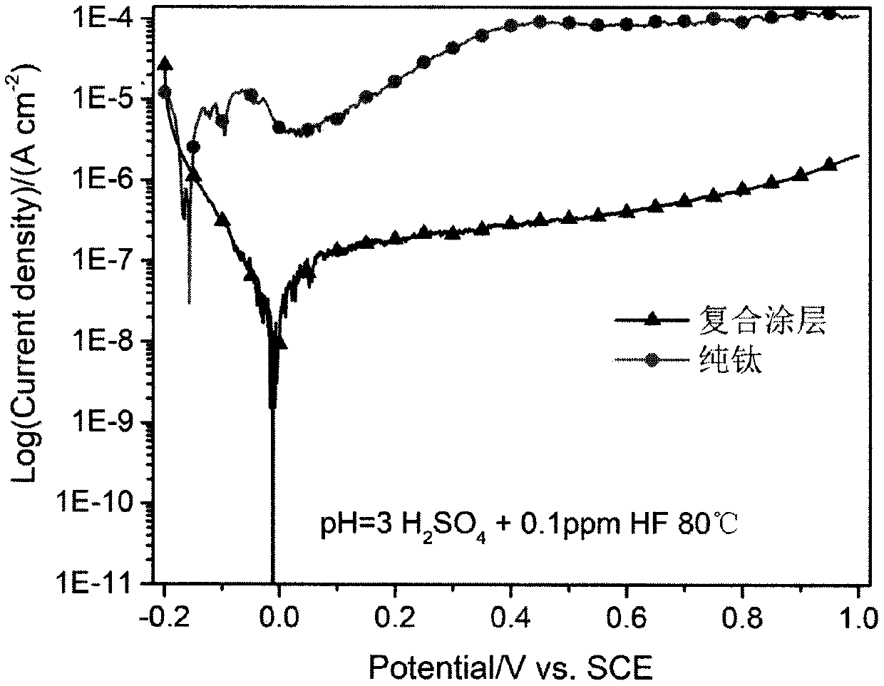 Coating for metal bipolar plates of fuel cells and preparation technology