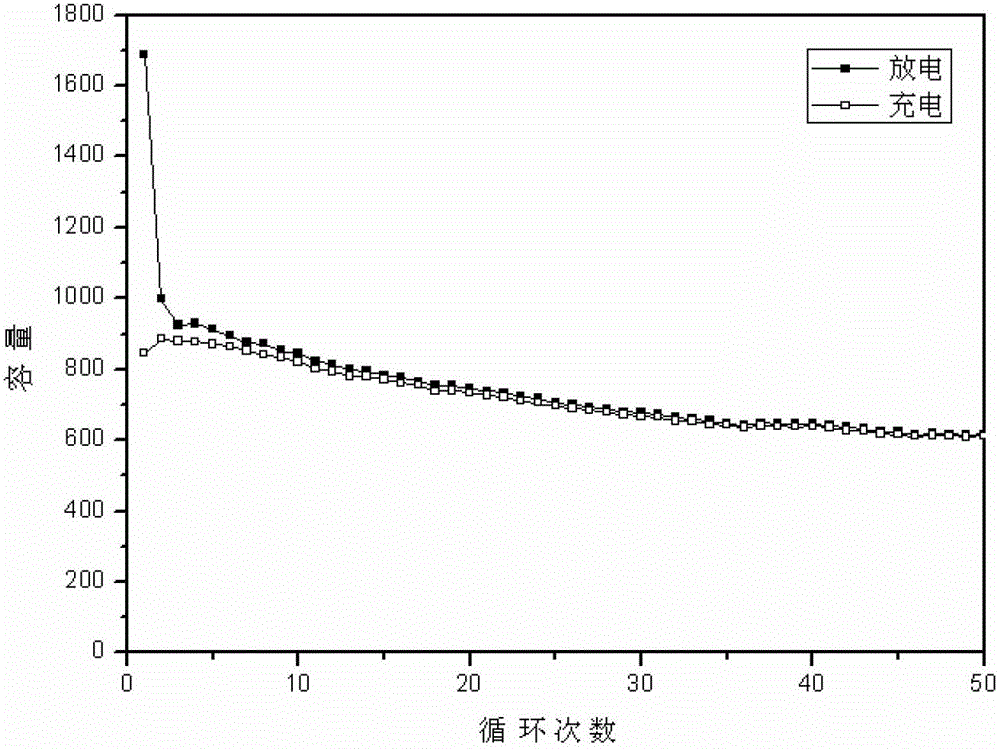 A kind of preparation method of lithium battery bamboo charcoal/lithium stannate composite negative electrode material