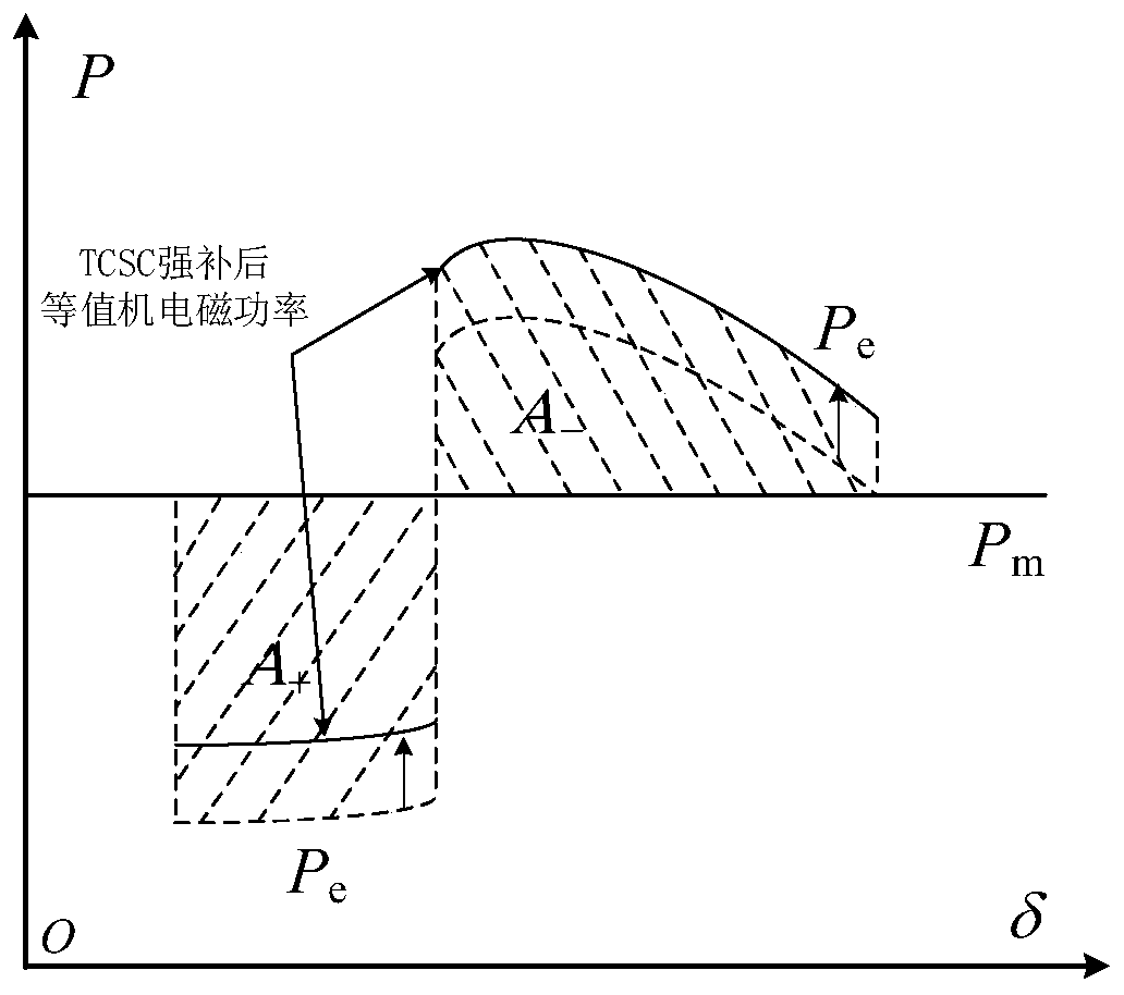 tcsc emergency control method for improving power system transient stability