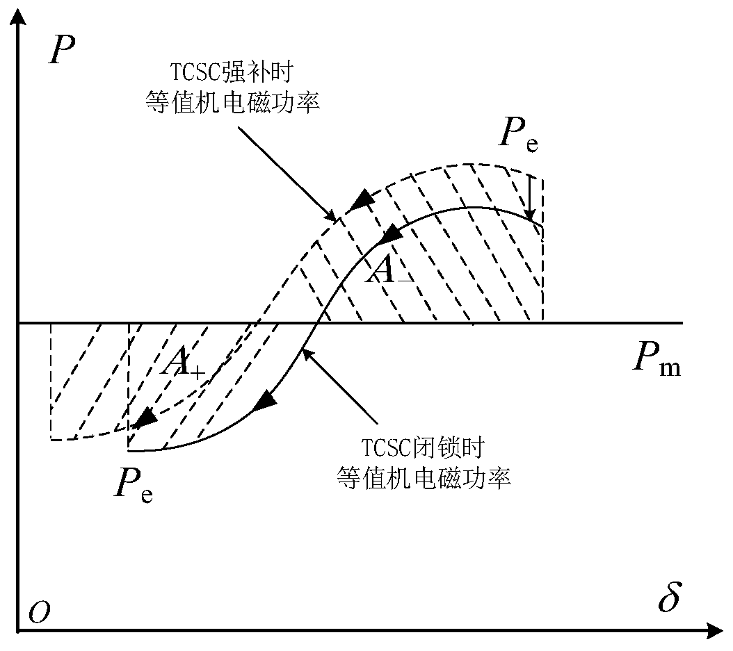 tcsc emergency control method for improving power system transient stability