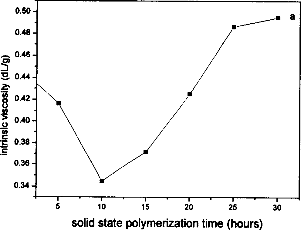 Solid phase polymerization process for preparing ethylene telephthalate and aromatic diamine copolymer