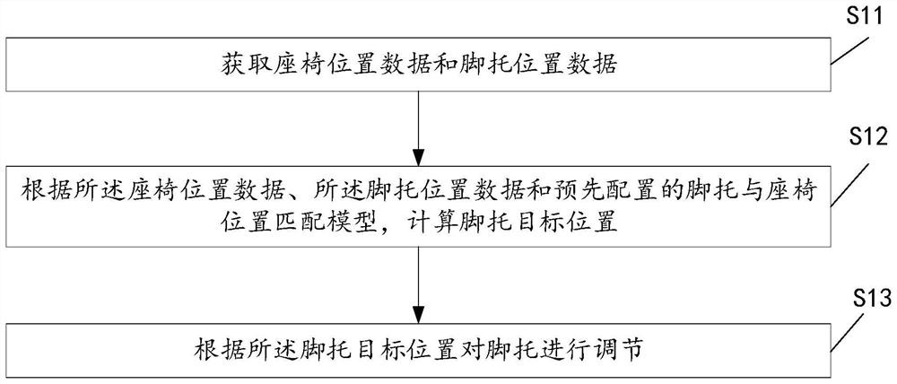 Foot support adjusting method and device, vehicle, terminal equipment and storage medium