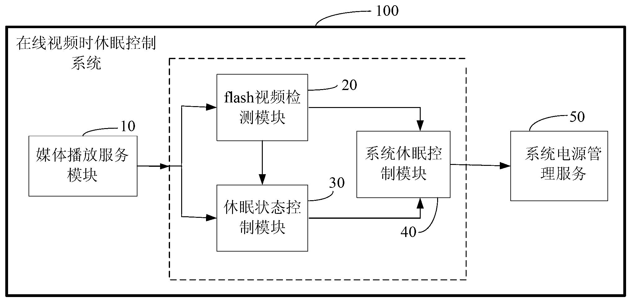 Method and system for controlling sleep during playing of online video