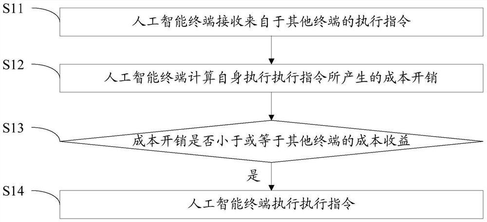 Artificial intelligence terminal and its behavior control method