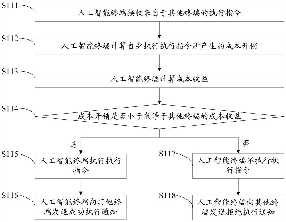 Artificial intelligence terminal and its behavior control method