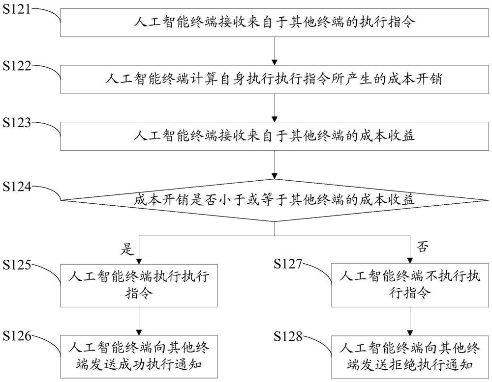 Artificial intelligence terminal and its behavior control method