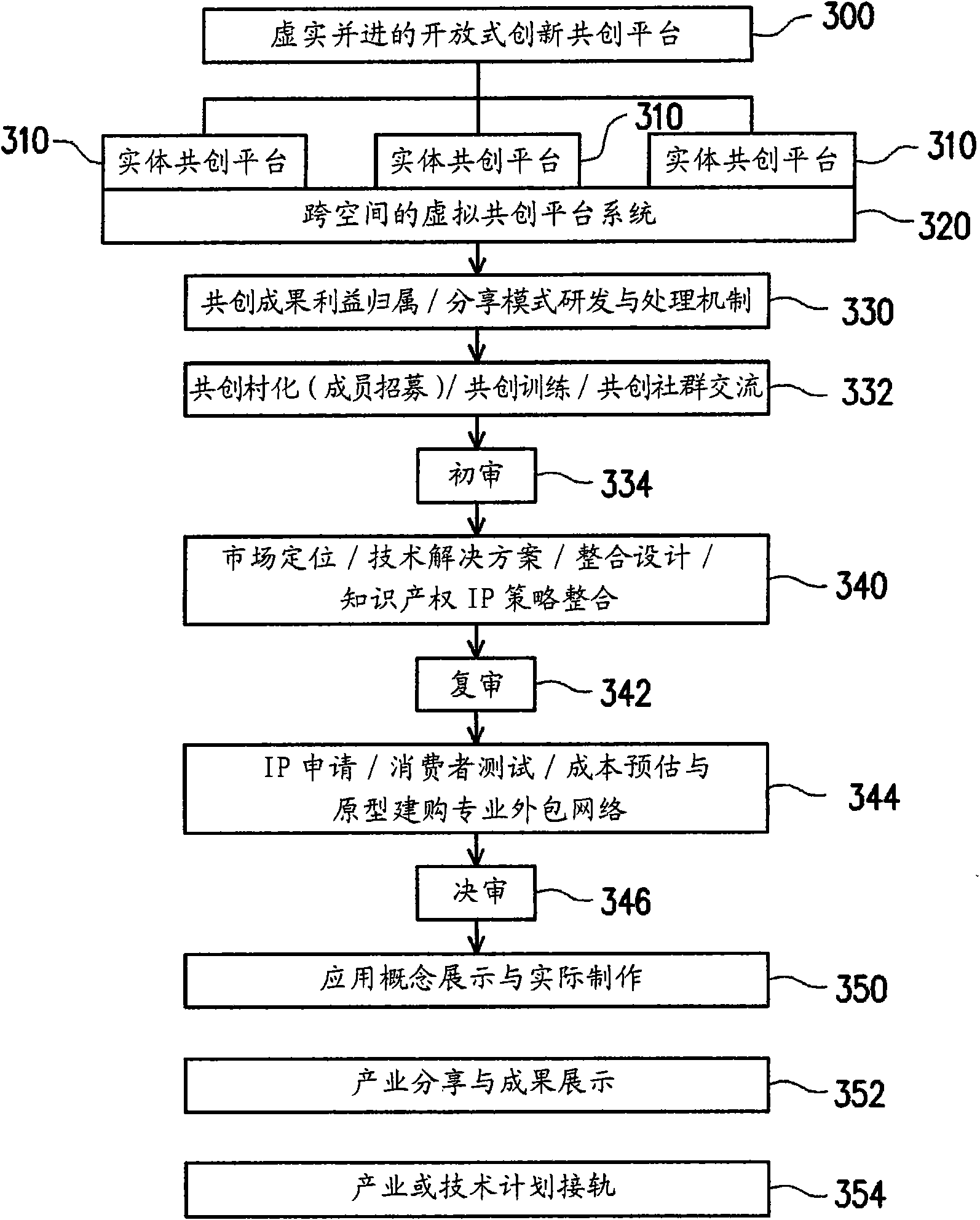 Open type innovation co-creation platform capable of simultaneously carrying out deficiency and excess and operation method thereof