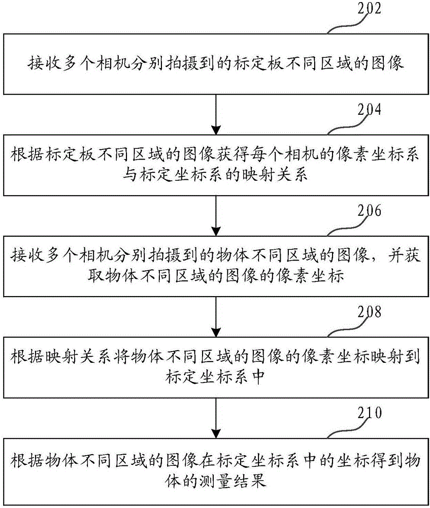 Method for measuring object through multiple cameras and device thereof