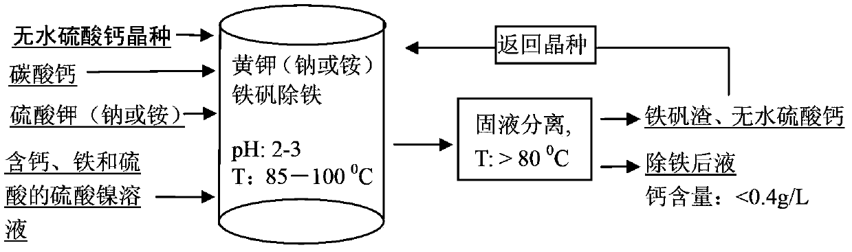 Method for calcium removal during iron precipitation of nickel sulfate solution containing iron and free sulfuric acid