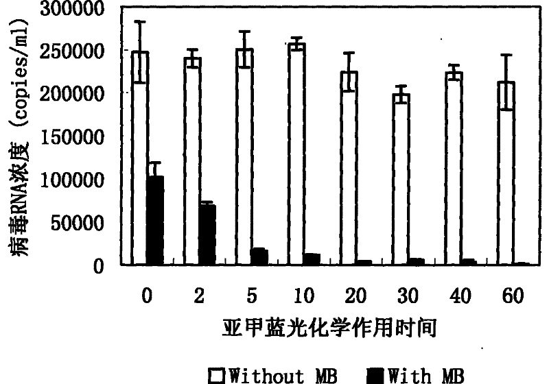 Quality evaluation process of inactivate effect of methylen blue photochemical virus and quality-controlling products thereof