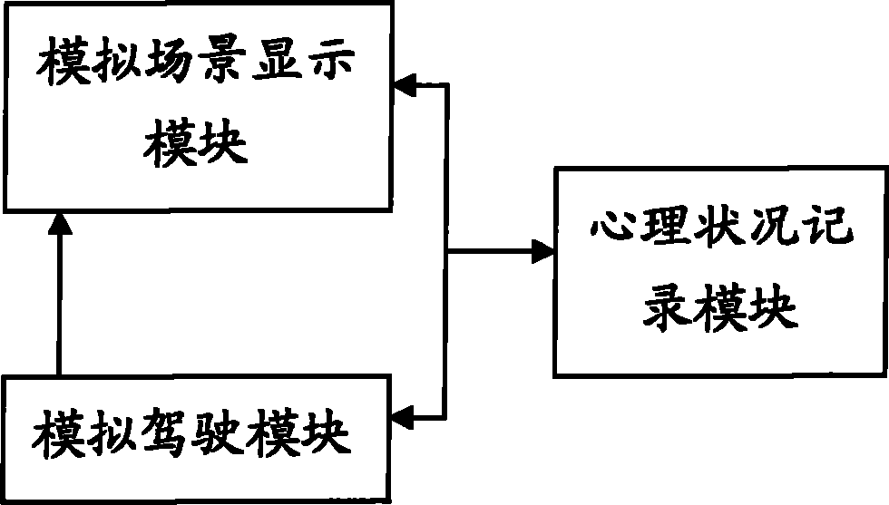 Psychological load measuring system based on simulated driving