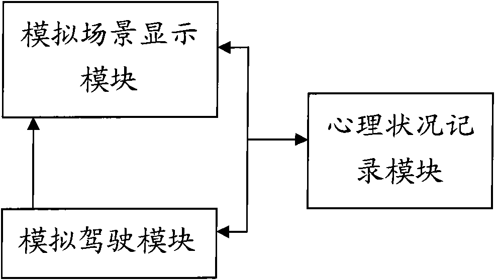 Psychological load measuring system based on simulated driving