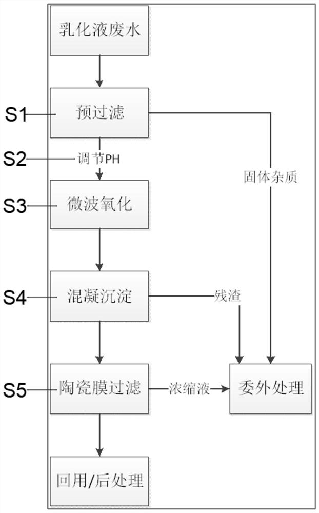 Treatment method of waste emulsion