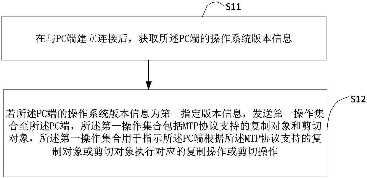 File transfer method, device and terminal device