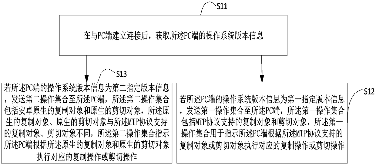 File transfer method, device and terminal device